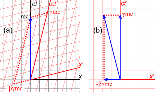 Figure 3–8. Relativistic spacetime momentum vector. The coordinate axes of the rest frame are: momentum, p, and mass * c. For comparison, we have overlaid a spacetime coordinate system with axes: position, and time * c.