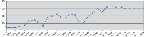 Birth sex ratios have dramatically changed in China since the implementation of the One-Child Policy.