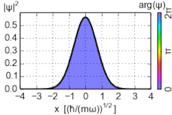 The zero-point energy E = ⁠ħω/2⁠ causes the ground-state of a harmonic oscillator to advance its phase (color). This has measurable effects when several eigenstates are superimposed.