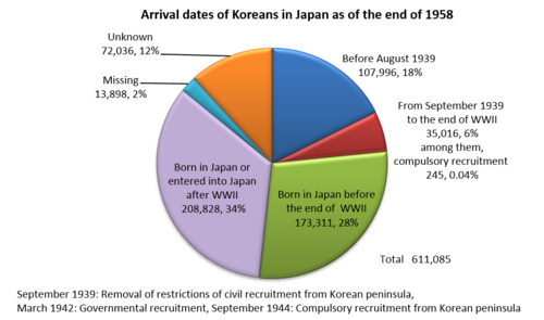 Dates of entrance or birth of Korean residents in Japan as of the end of 1958