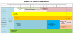 Timeline chart showing Yugoslav First League successors