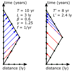 Figure 4-4. Doppler analysis of twin paradox