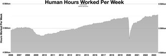 Human-hours worked per week in the US (2006–2023)