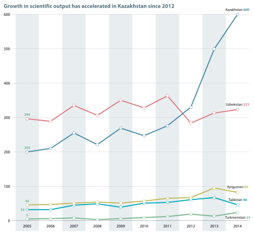 Scientific publications from Central Asia catalogued by Thomson Reuters' Web of Science, Science Citation Index Expanded, 2005–2014, UNESCO Science Report: towards 2030 (2015), Figure 14.6