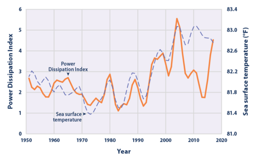 North Atlantic tropical cyclone activity according to the Power Dissipation Index, 1949–2015. Sea surface temperature has been plotted alongside the PDI to show how they compare. The lines have been smoothed using a five-year weighted average, plotted at the middle year.