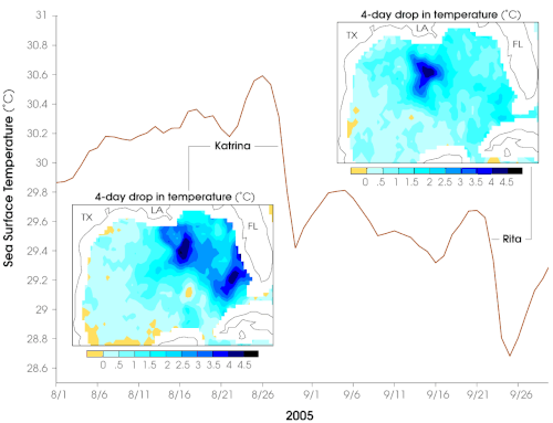 Graph showing the overall water temperature of the Gulf between Hurricanes Katrina and Rita. Although Katrina cooled waters in its path by up to 4 °C (7.2 °F), they had rebounded by the time of Rita's appearance.