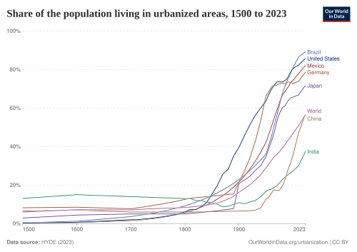 Urbanization over the past 500 years[13]