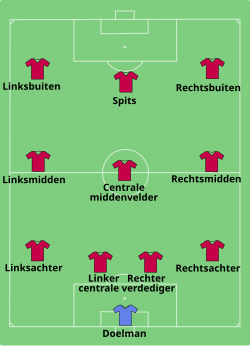 The classic 4–3–3 playing system