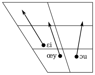 Vowel diagram illustrating closing diphthongs of Belgian Standard Dutch, from Verhoeven (2005:245)