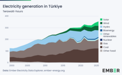 Installed electricity capacity in Turkey between 2000 and 2024 in terms of gigawatts[333]