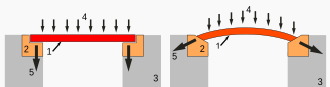 Two schematic diagrams showing how force is transmitted in a flat bridge compared to an arched bridge