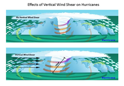 Graphic showing the effects wind shear on hurricanes