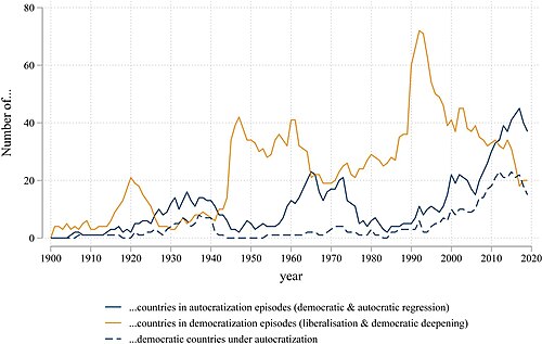 Since c. 2010, the number of countries autocratizing (blue) is higher than those democratizing (yellow).