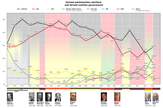 Election results and governments since 1949