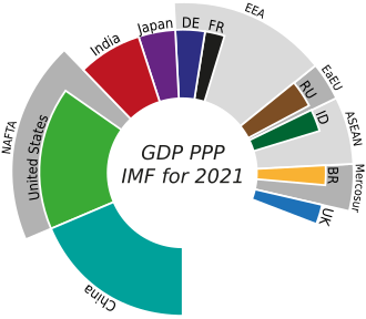 Selection of GDP PPP data (top 10 countries and blocs) in no particular order