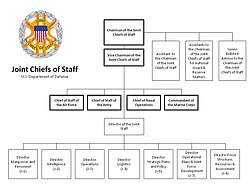 Joint Chiefs of Staff and Joint Staff organizational chart