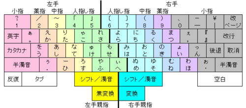 The "Thumb-shift" layout. There are multiple legends and the two modifying keys. "シフト" means L/R Thumb Shift, "後退" means ← Backspace, "取消" means Delete, and "空白" means Space keys.