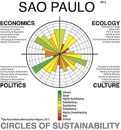 Urban sustainability analysis of the greater urban area of the city of São Paulo using the 'Circles of Sustainability' method of the UN and Metropolis Association[90]