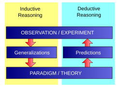 Inductive Deductive Reasoning