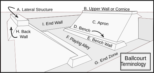 Ballcourt terminology. Not all ballcourts have all these surfaces.