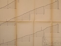 Profiles of the Umpqua River.