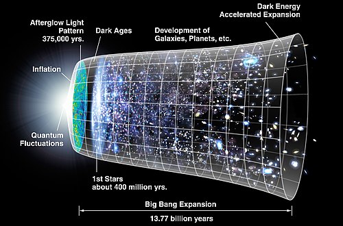 Sketch of the timeline of the Universe in the ΛCDM model. The accelerated expansion in the last third of the timeline represents the dark-energy dominated era.