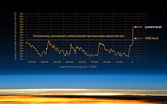 Chart published by NASA depicting CO2 levels from the past 400,000 years.[29]