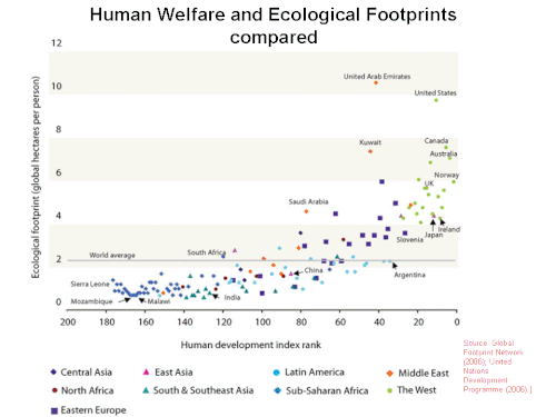 Ecological footprint for different nations compared to their Human Development Index (2007)