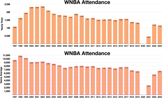 WNBA attendance 1997–2023