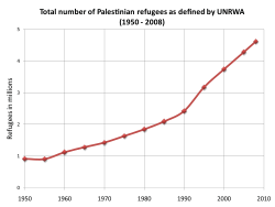 Total number of Palestinian refugees registered by UNRWA (1950–2008)