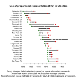 History of adoption and repeals of PR from 1915-1960s