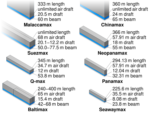 Comparison of the bounding box of Panamax and Neopanamax with some other sizes in isometric view