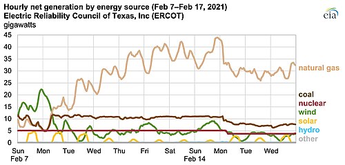 Reduced electricity from coal, nuclear, and wind power plants contributed to the shortage on February 15 and afterwards.[25]