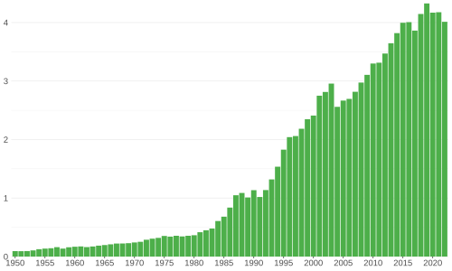 Global aquaculture production of common carp (Cyprinus carpio) in million tonnes from 1950 to 2022, as reported by the FAO[66]