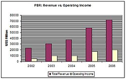 Petrobras' financial growth between 2002 and 2006