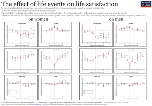 The effect of various life events on life satisfaction. Unemployment is one of the events with the most long-lasting negative effects on life satisfaction.