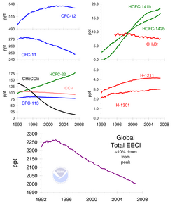 Ozone-depleting gas trends
