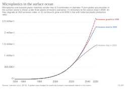 Microplastics in the surface ocean 1950–2000 and projections beyond, in million metric tonnes