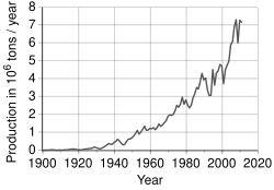 World production trend of chromium