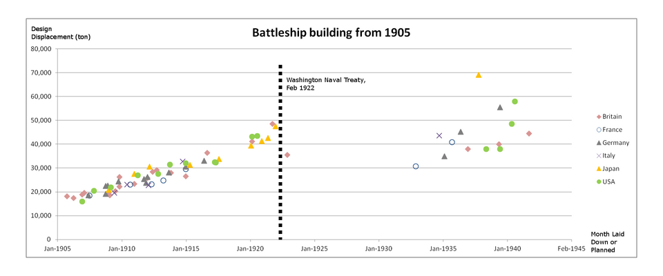 Growth in size of battleship designs from 1905 onwards, showing the dreadnought's rapid growth between 1905 and 1920, prior to the Washington Naval Treaty of 1922