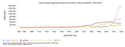 Trend in patent applications filed at the top five offices worldwide 1883–2020. Source WIPO.