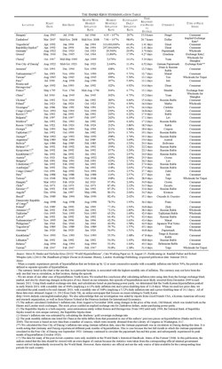 Hanke Krus Hyperinflation Table that lists 56 episodes of hyperinflation (following Cagan's definition)