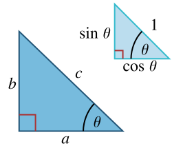 Similar right triangles showing sine and cosine of angle θ