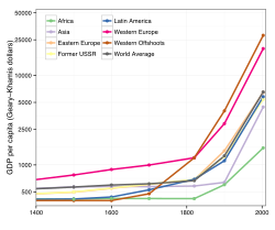 World GDP per capita, from 1400 to 2003 CE