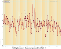 Sky Sports share of viewing 2000–08