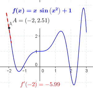 The derivative at different points of a differentiable function