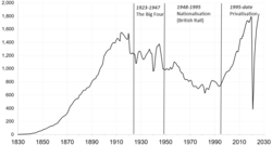Rail passengers in Great Britain 1829–2025