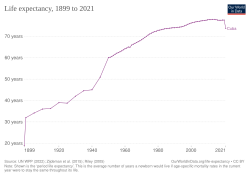 Life expectancy development in Cuba