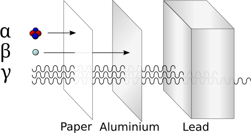 An illustration of the relative abilities of three different types of ionizing radiation to penetrate solid matter. Typical alpha particles (α) are stopped by a sheet of paper, while beta particles (β) are stopped by 3mm aluminum foil. Gamma radiation (γ) is dampened when it penetrates lead. Note caveats in the text about this simplified diagram.[clarification needed]