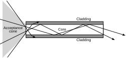 The propagation of light through a multi-mode optical fiber